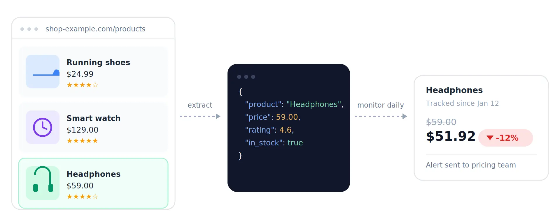 Web scraping process illustration