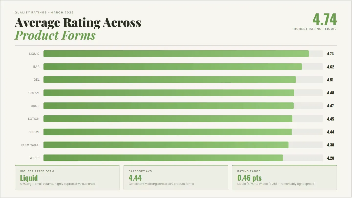 Average rating of Olay products on Amazon