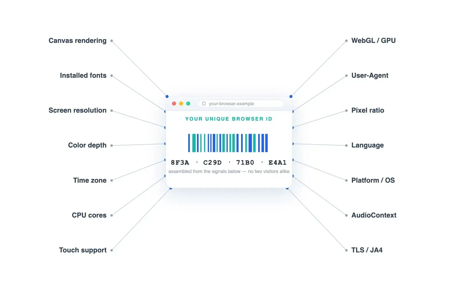 Common Techniques Used in Browser Fingerprinting and How Bypass Browser Fingerprinting works