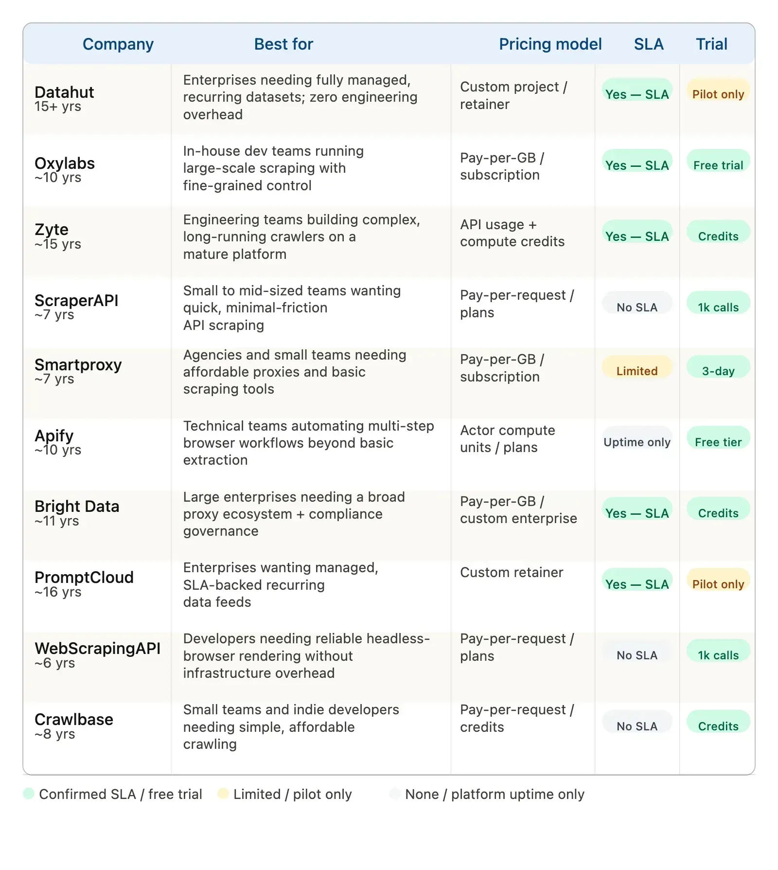 Below is the updated list of the best web scraping companies and web scraping services for 2026.