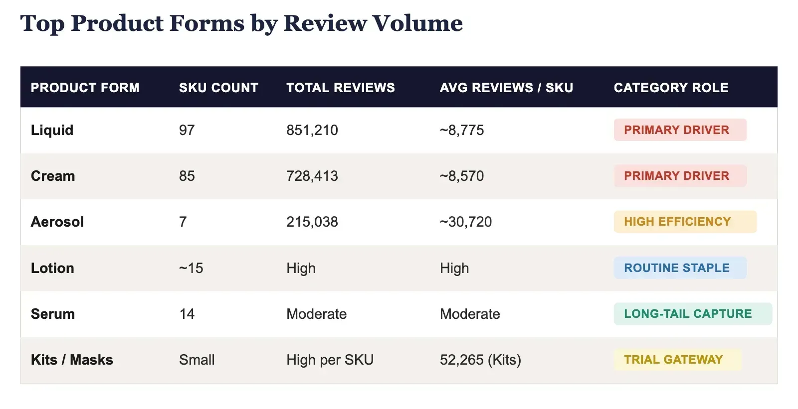 Top Product Forms by Review Volume
