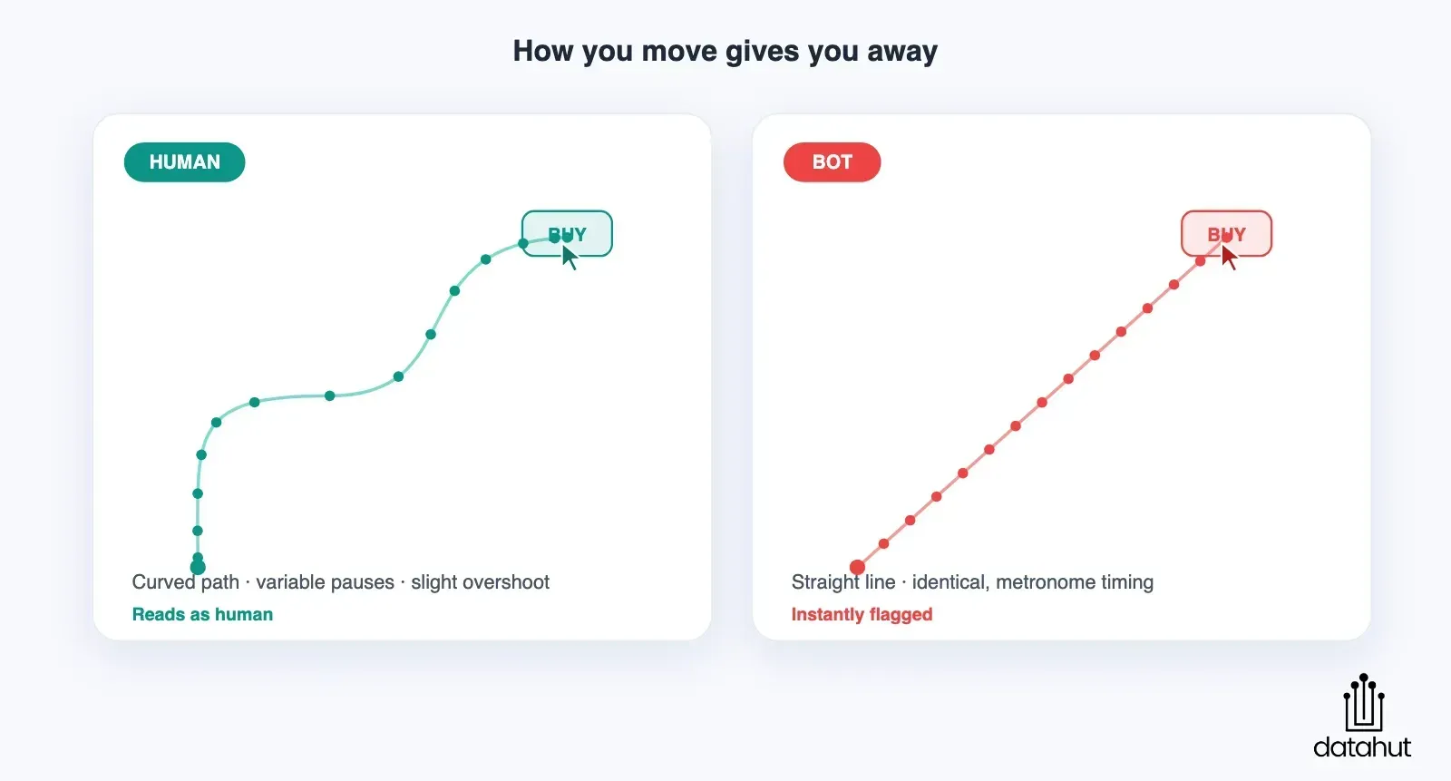 Once the technical details check out, sites watch how you actually behave. Humans move a mouse in loose, looping curves,...