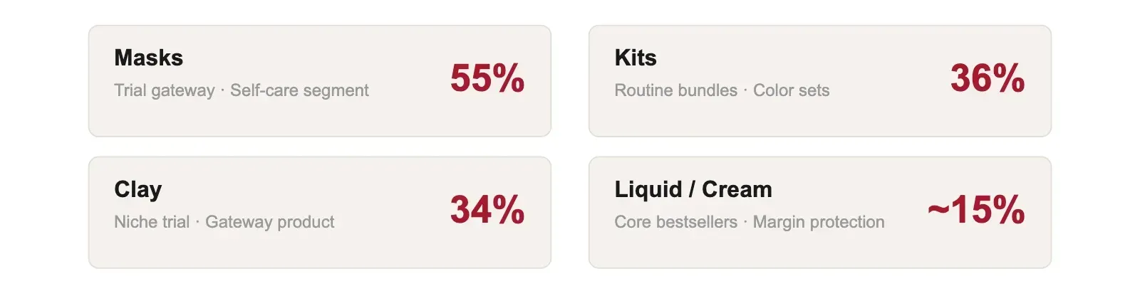 Perhaps the most revealing part of the data is how L'Oréal deploys discounts. With an overall average discount of 15.23%,...
