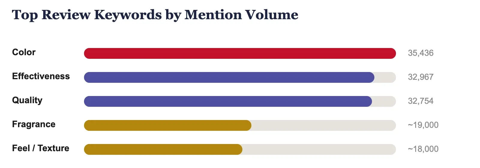 Studying the language across millions of reviews reveals three distinct clusters of purchase motivation and tells a story...