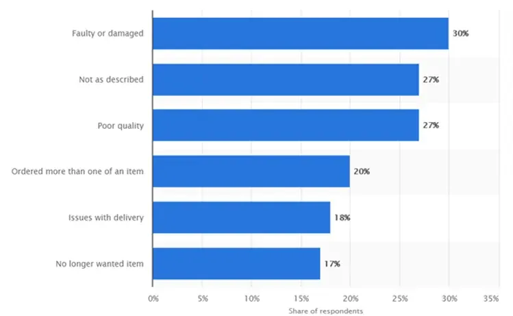 Moreover, enhanced product content can also drastically bring down product returns. According to a worldwide survey of...