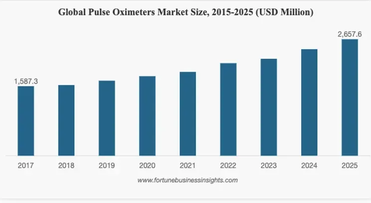 Predatory Pricing of eCommerce companies in the pulse oximeter category:  Data & Insights
