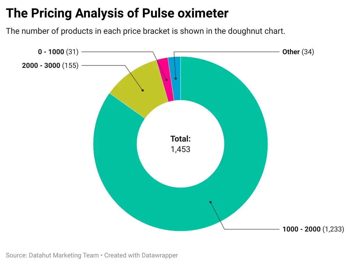 Predatory Pricing of eCommerce companies in the pulse oximeter category:  Data & Insights