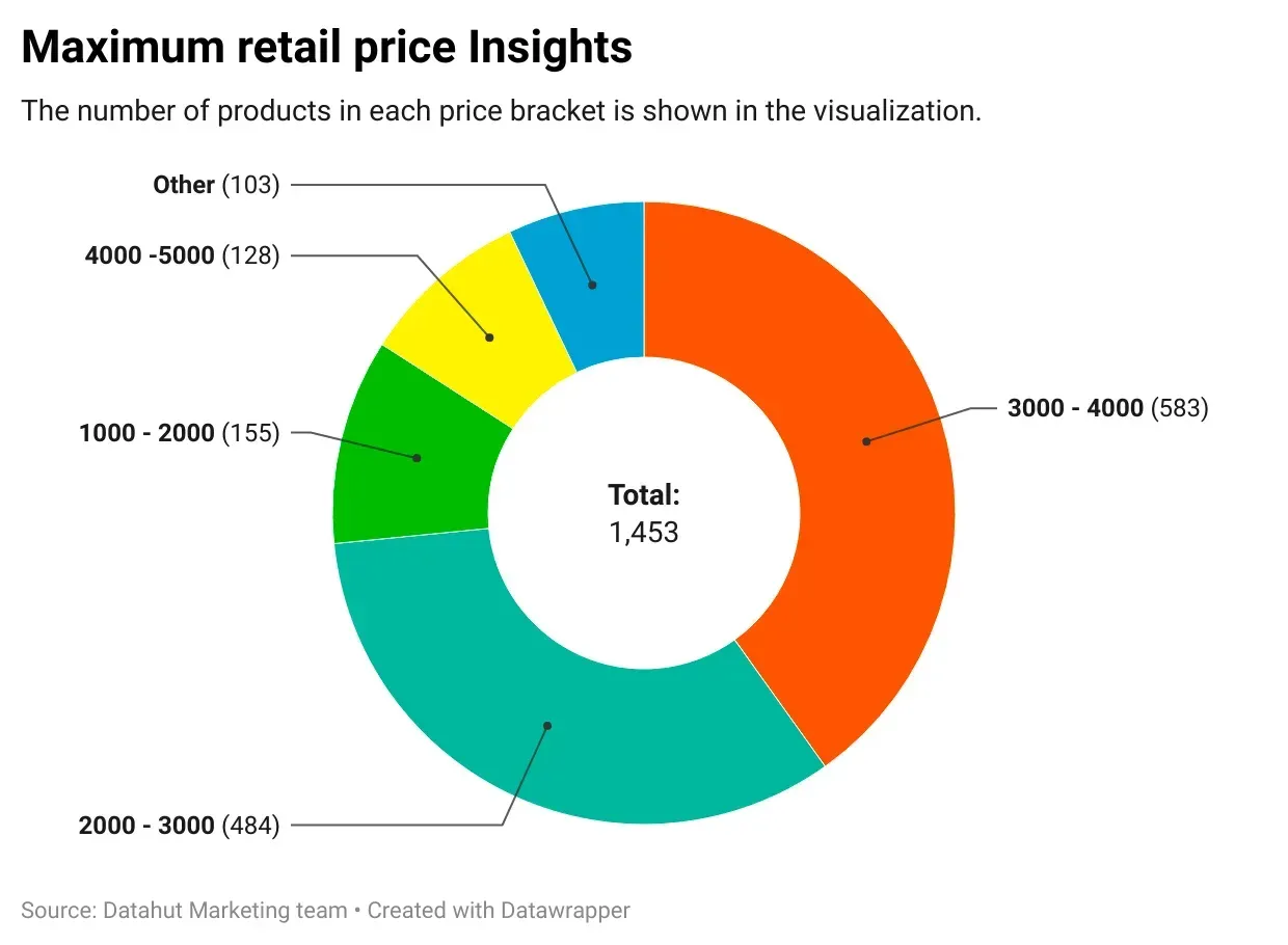 Predatory Pricing of eCommerce companies in the pulse oximeter category:  Data & Insights