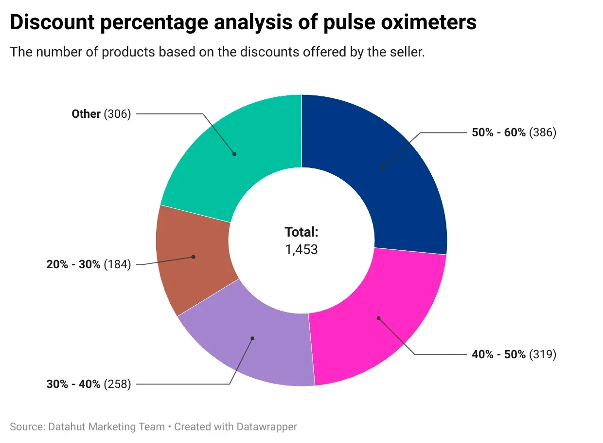 Predatory Pricing of eCommerce companies in the pulse oximeter category:  Data & Insights