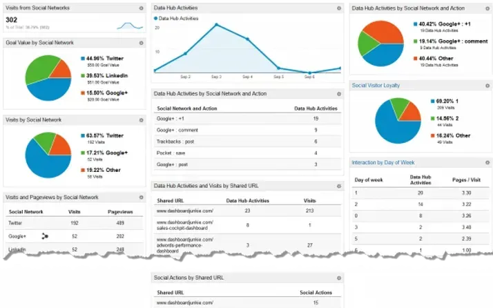 Big Data Analytics and its integration with Social Media
