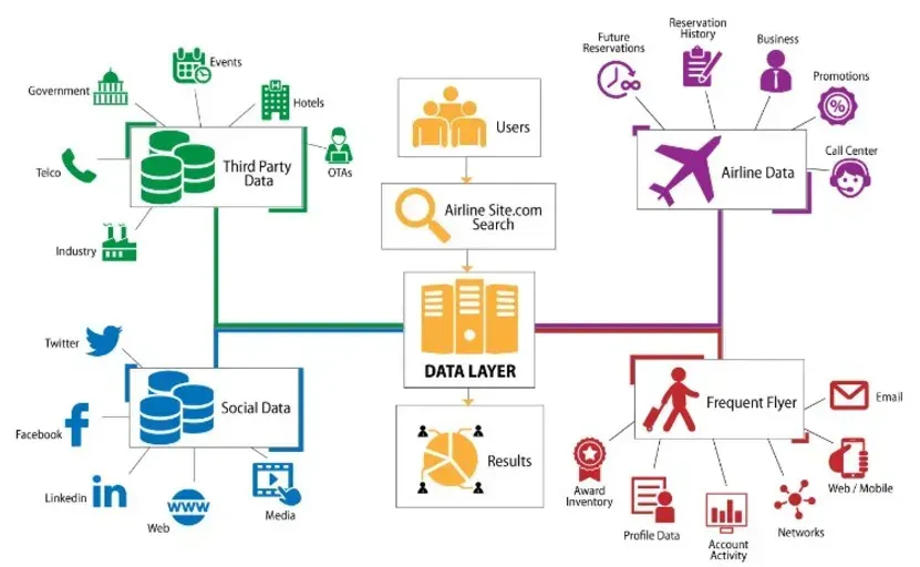 Web Scraping for tourism: Impact of Data Scraping on Travel Industry