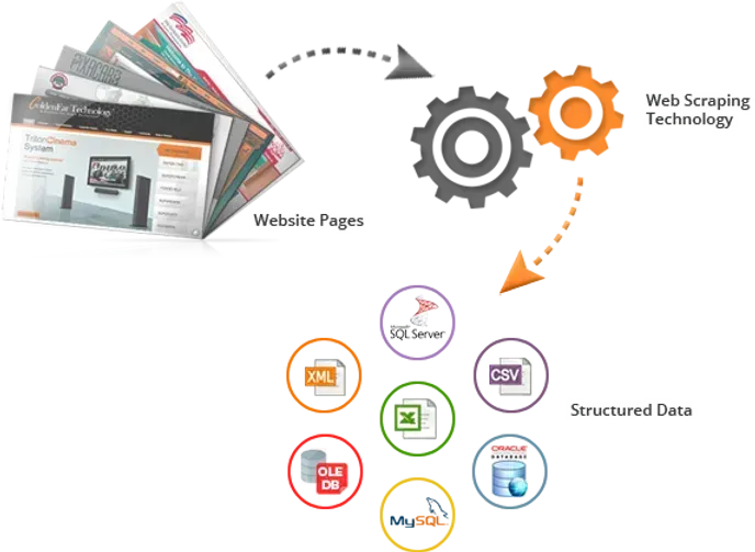 How Web Scraping can be Used to Increase Dropshipping Sales