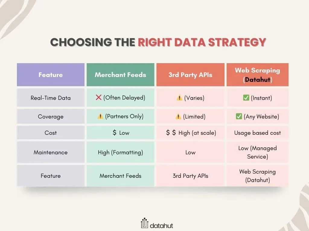 Choosing the right data strategy
