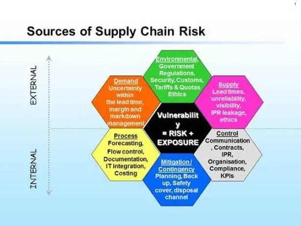 Risks in supply chain