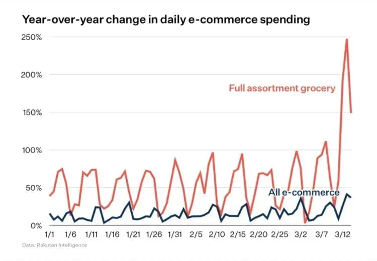 Coronavirus: Changing consumer behavior and e-commerce trends