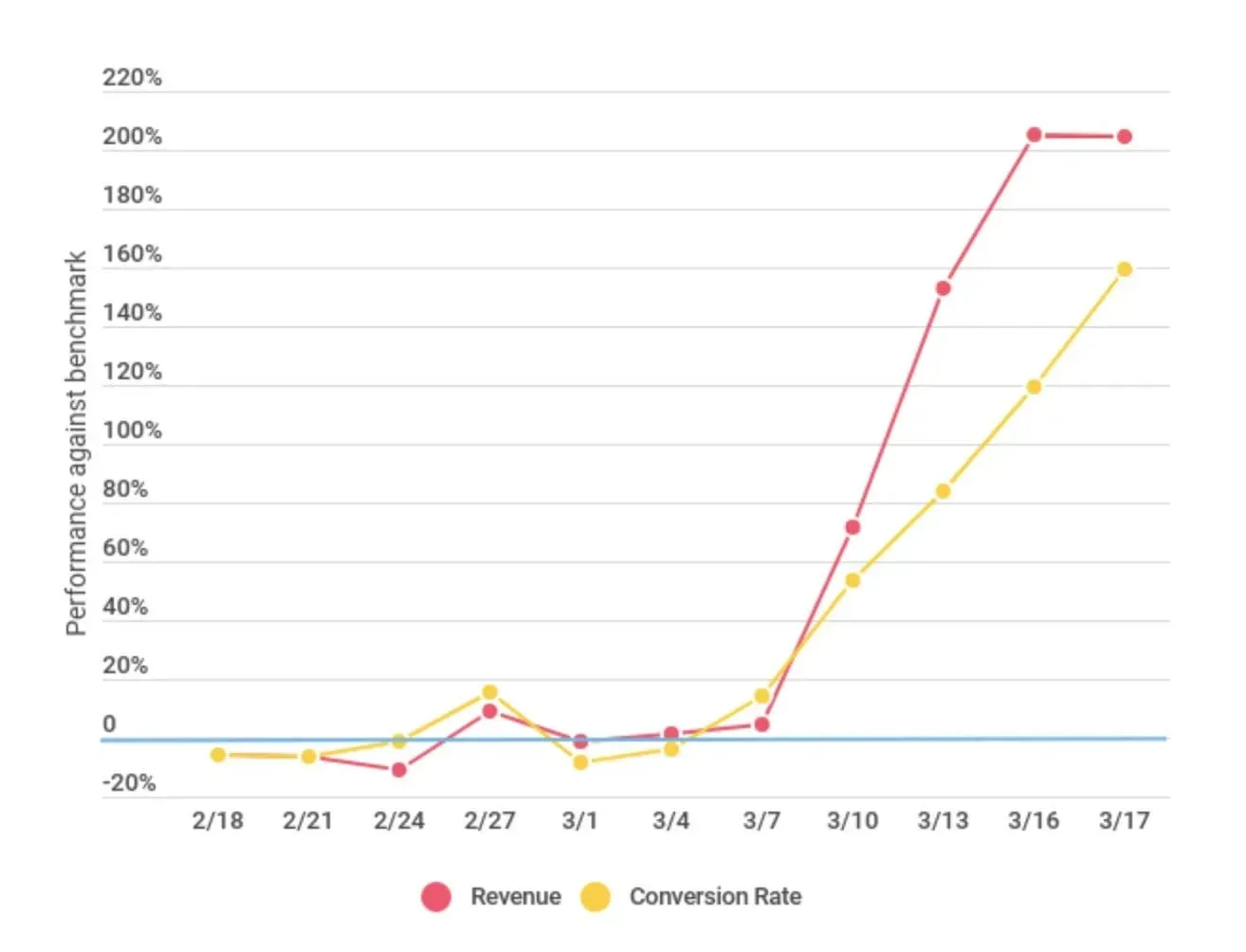 Coronavirus: Changing consumer behavior and e-commerce trends