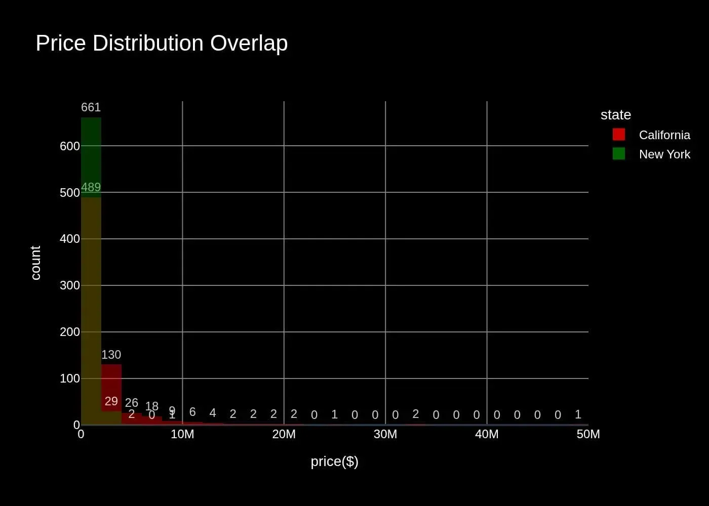 This section of the analysis explores the distribution ofCondo pricesin both locations.