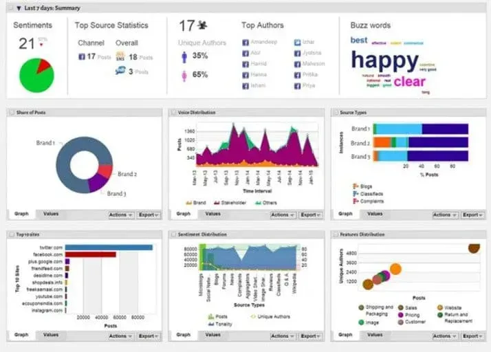 Big Data Analytics and its integration with Social Media