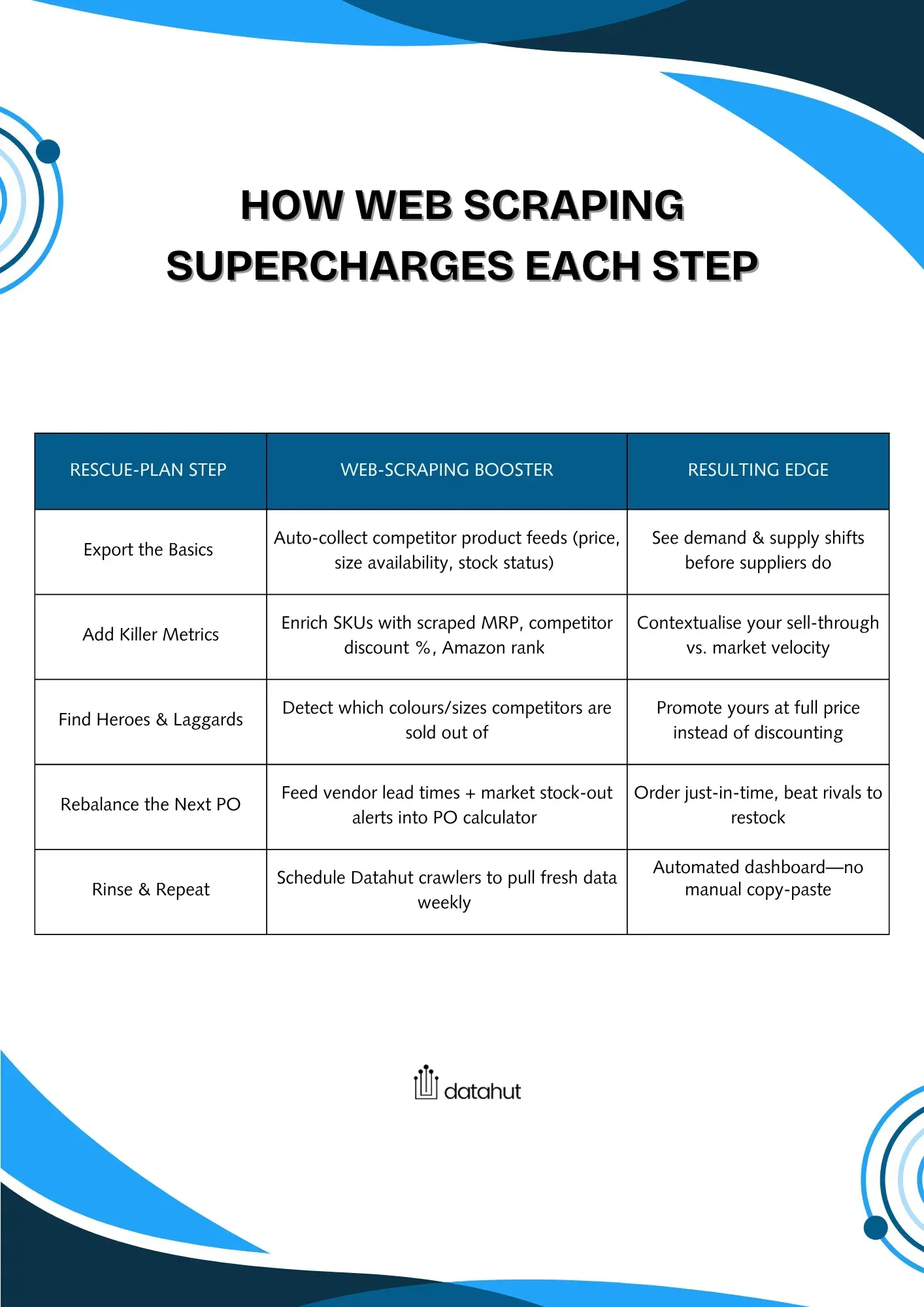 How webscraping supercharges each step