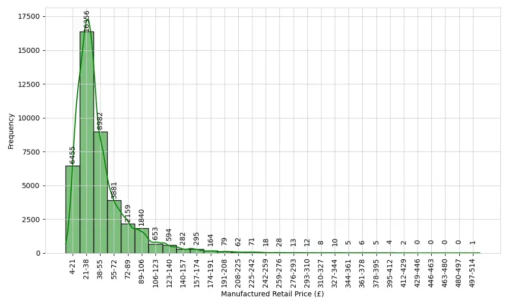 MRP Distribution Analysis