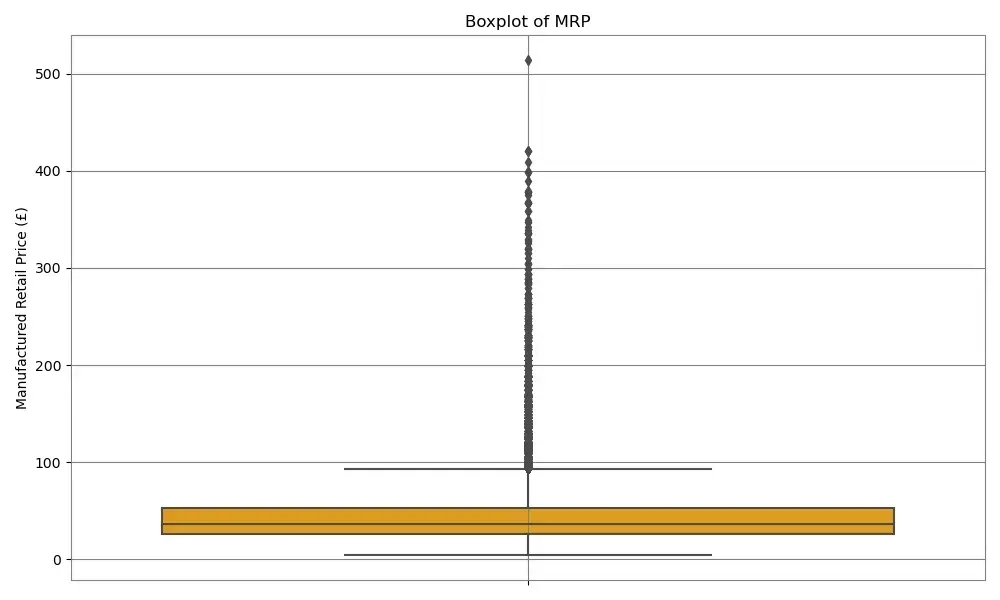 Boxplot
