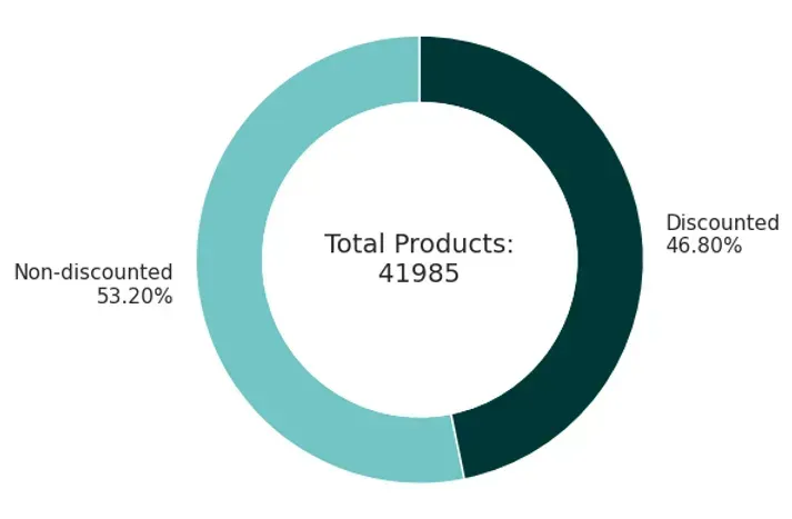 Total products