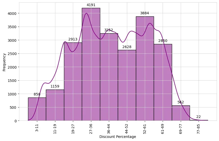Decoding the discount