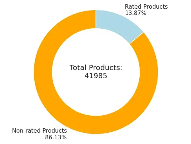 Total products