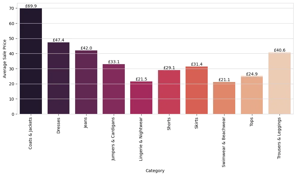 Analysing average sale price