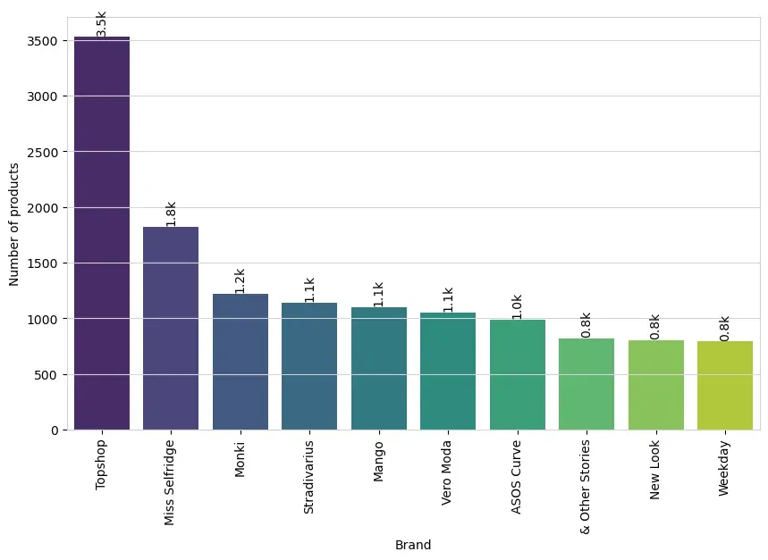 Leading brands