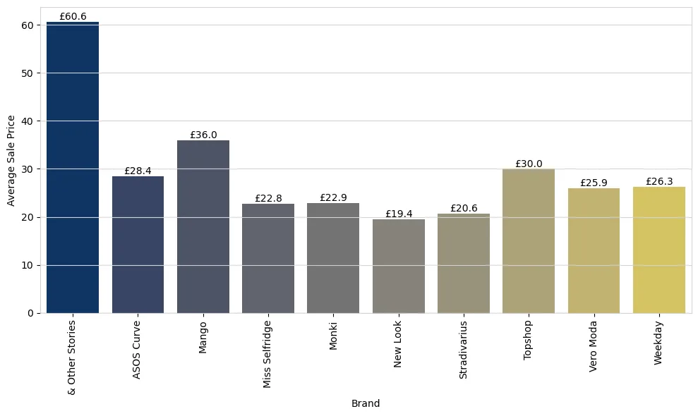 Price positioning