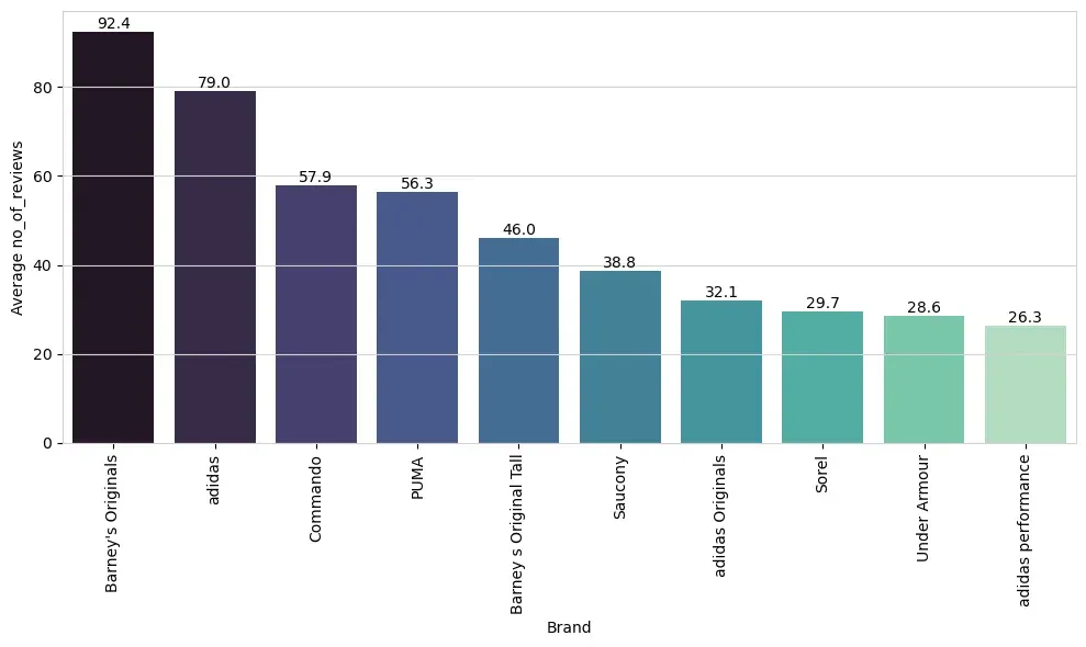 Top talked brands