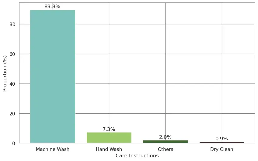 Laundry preferences