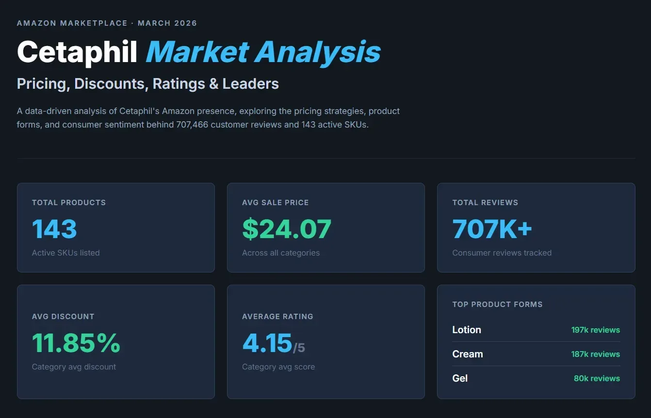 How Does Cetaphil Perform on Amazon? Ratings, Pricing & Review Data