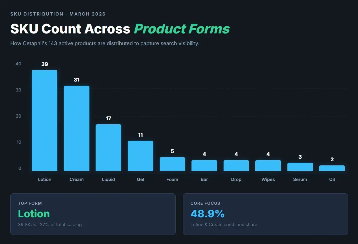 How Cetaphil Competes for Shelf Space: SKU Distribution Strategy