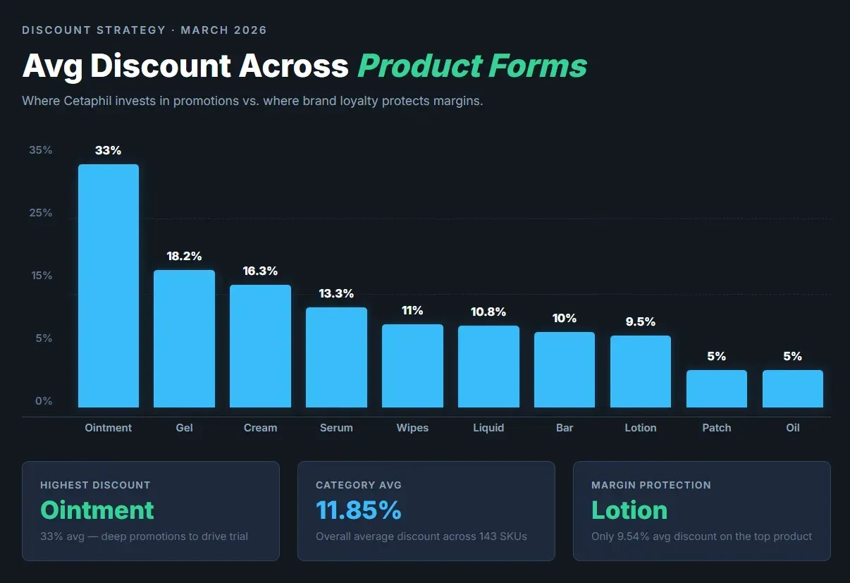 Cetaphil Amazon Discount Strategy: