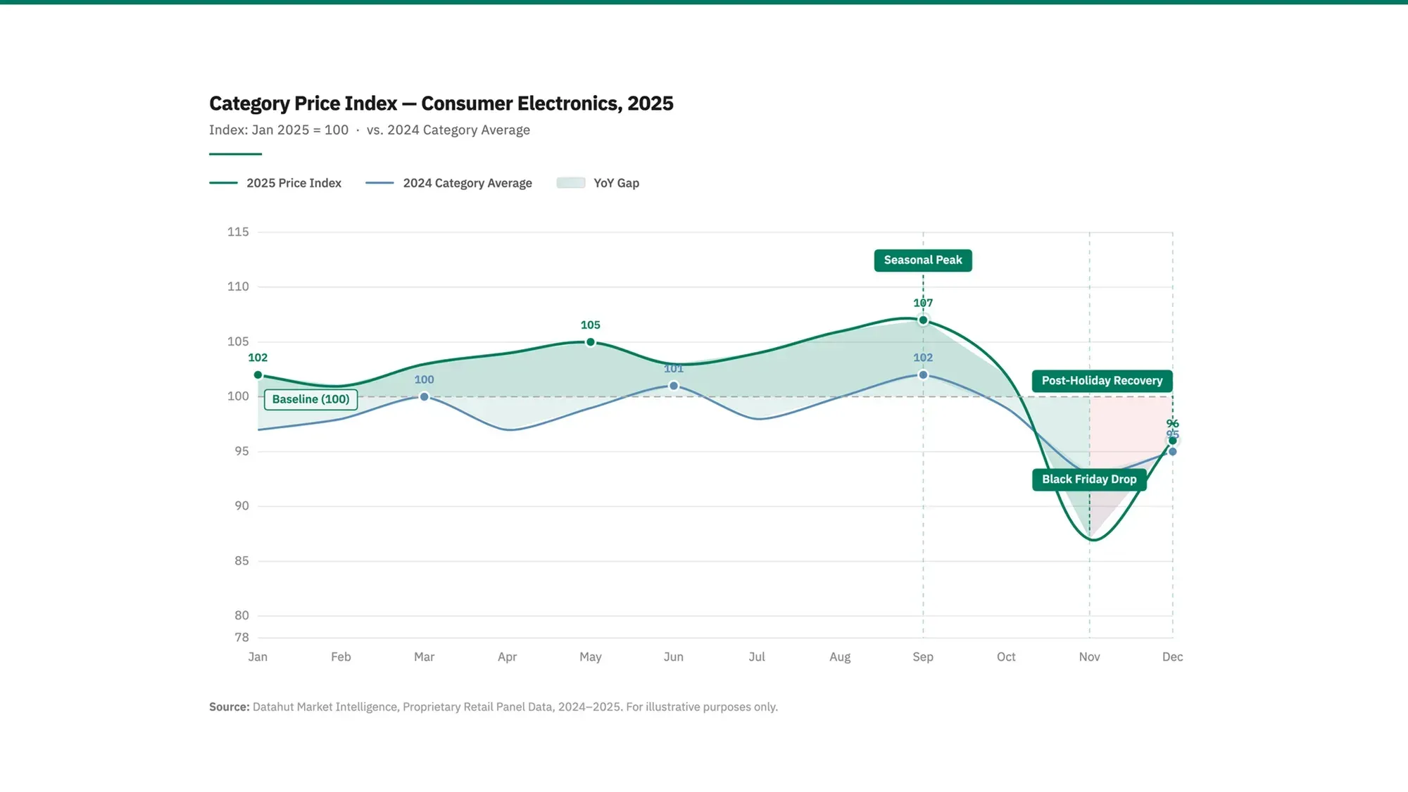 How Category Price Indexes Are Built