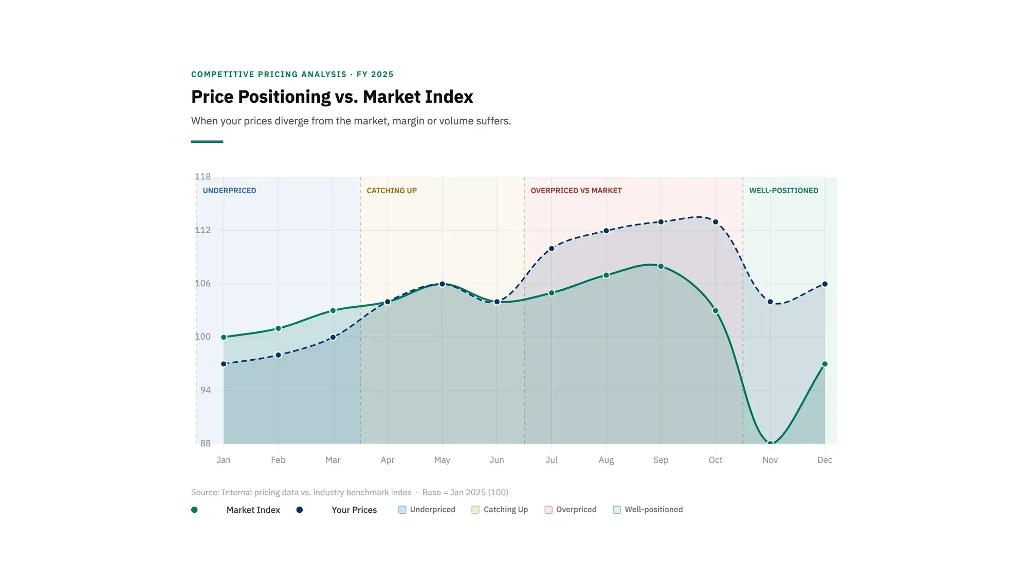 price positioning and market index