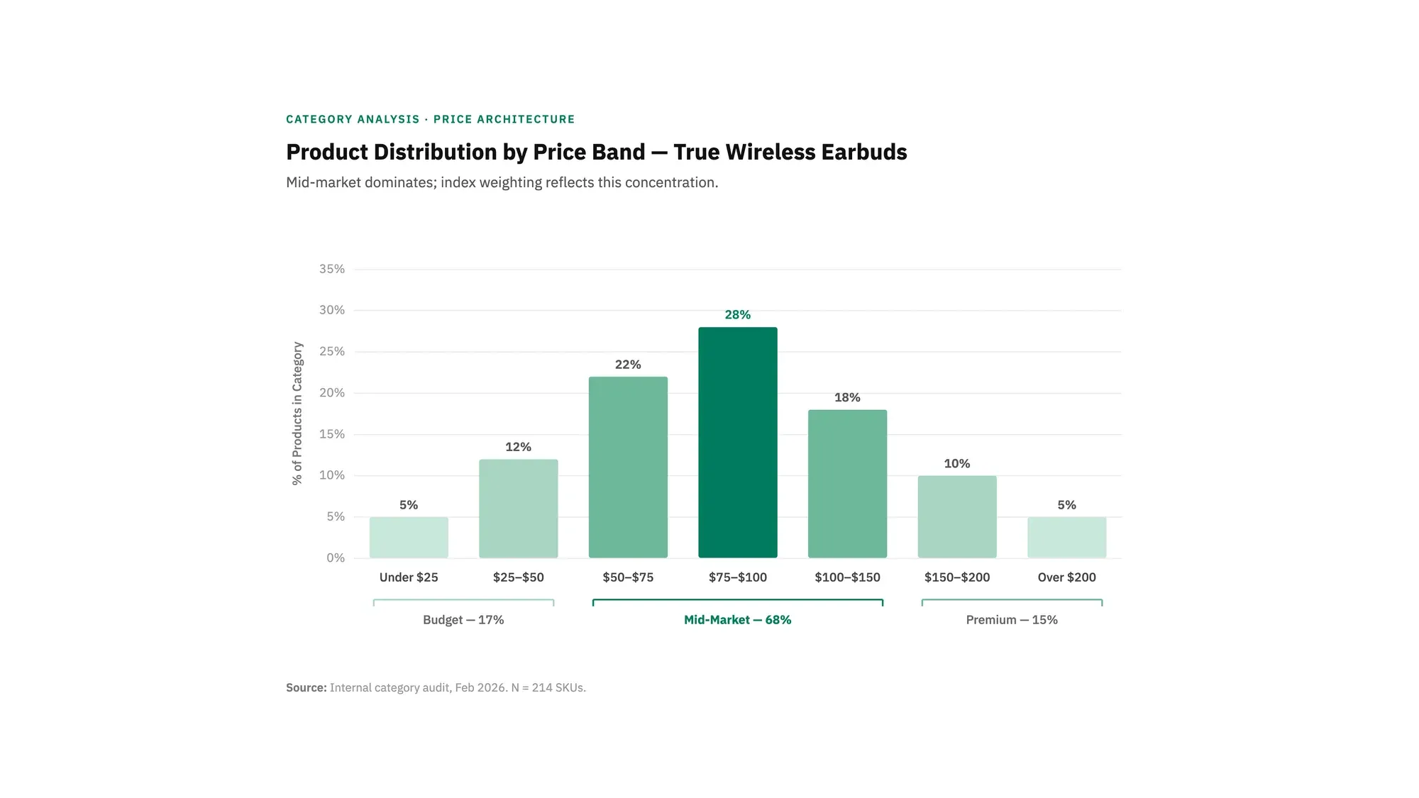 Product distribution by price band