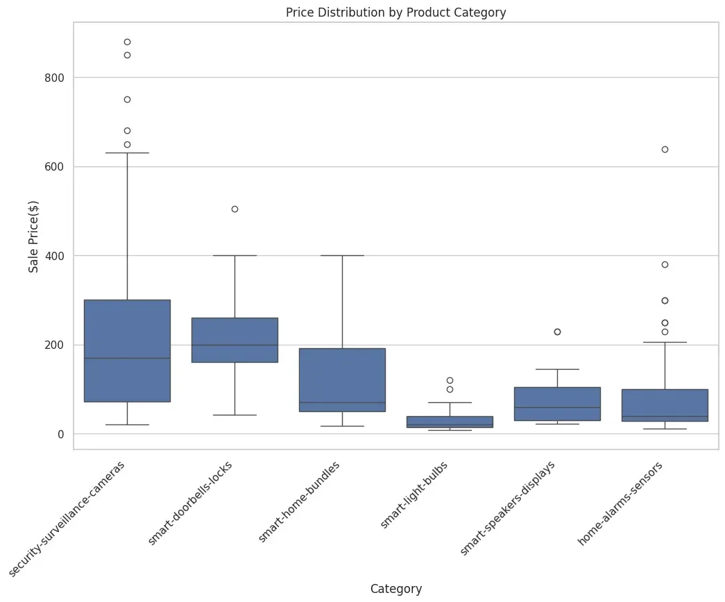 A boxplot is also called a box-and-whisker plot, and it represents the distribution of a data set graphically. The minimum,...