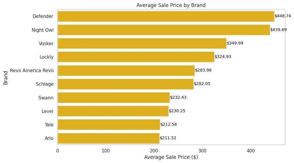 High priced leaders