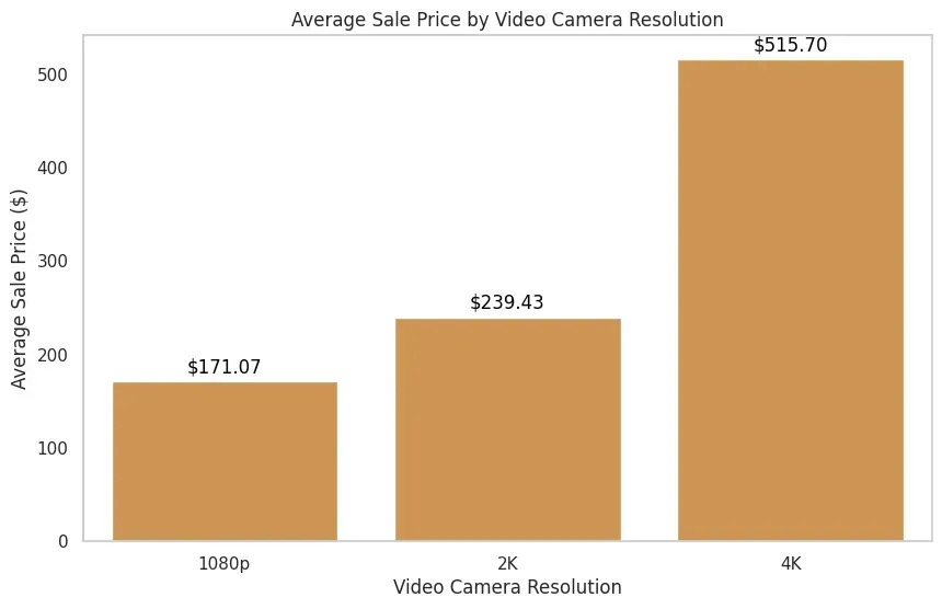 Impact of resolution