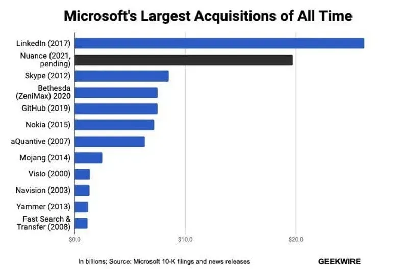 Microsoft’s Billion Dollar  Acquisitions -Here are some Statistics