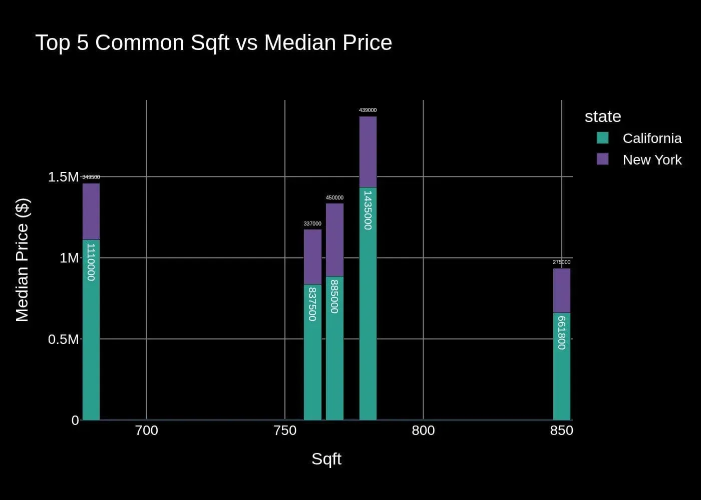 In this section, we examine how the size of condos (measured in square footage) influences the median price across two of...