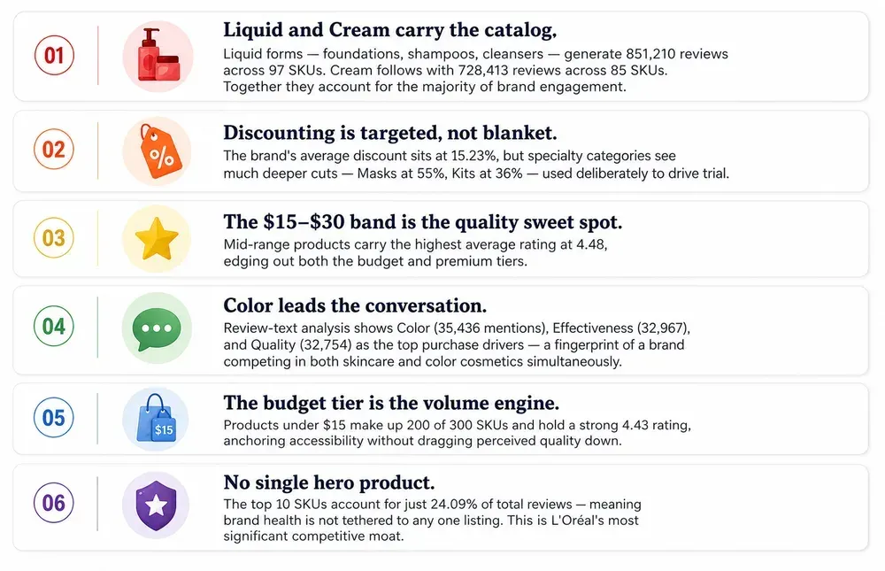 Six Patterns That Define L'Oréal's Amazon Playbook