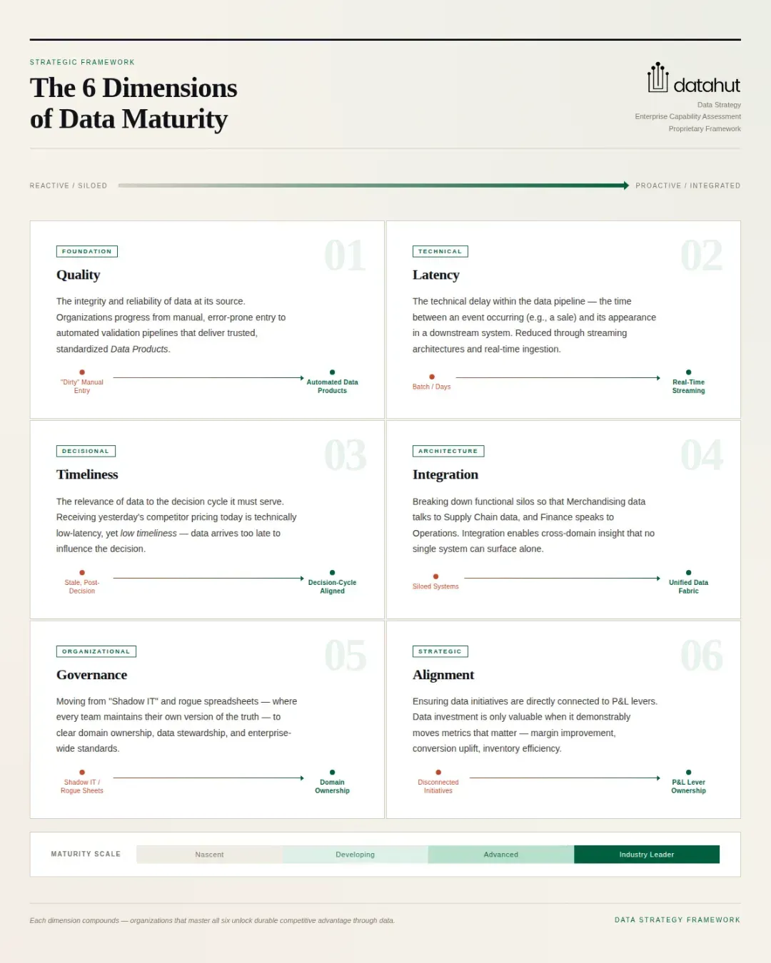 6 dimensions of data maturity