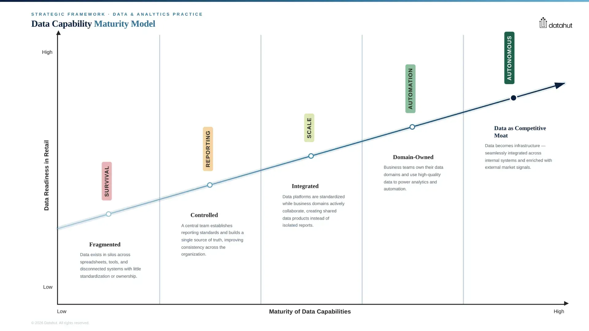 Data capability maturity model