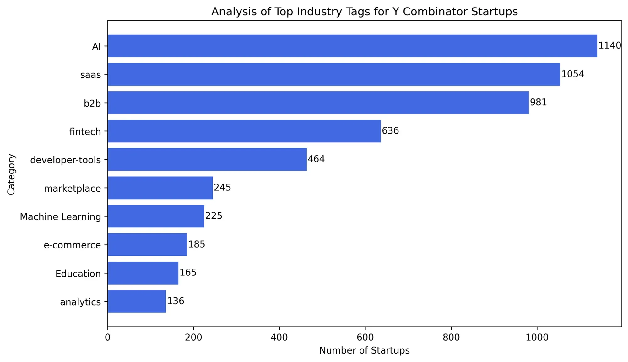 analysis of top industry tags