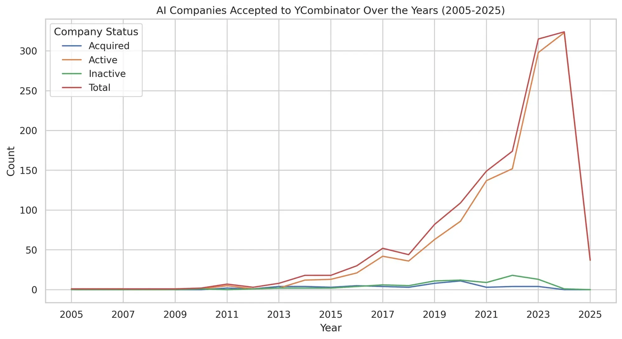ai companies accepted to ycombinator