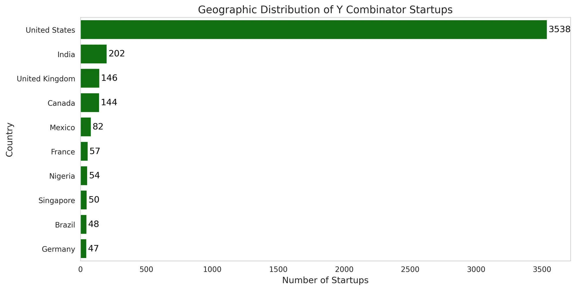 geographical distribution